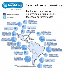 facebook en latinoamerica