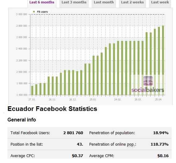 facebook ecuador evolución