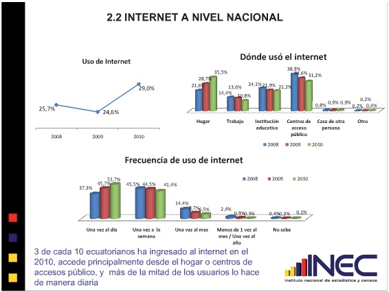 Internet en Ecuador 2010 (INEC)